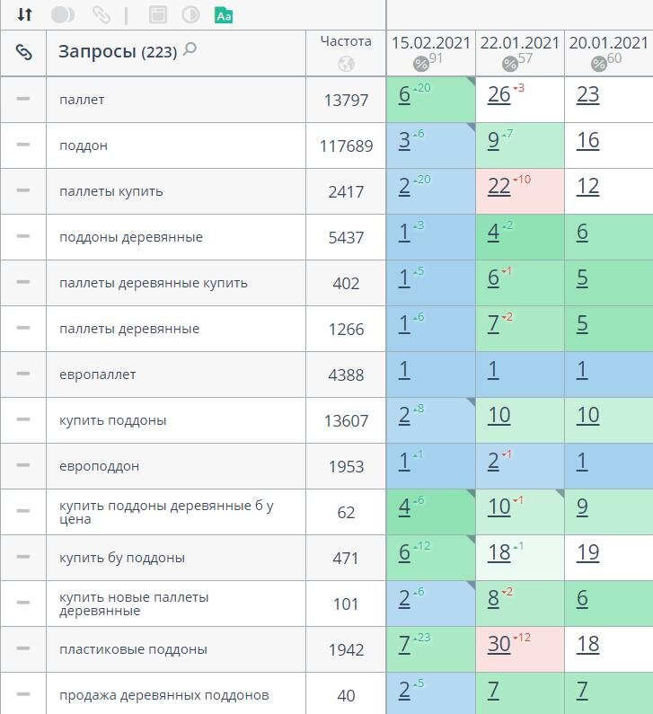 У меня множество кейсов, которые подтвердят мой уровень в SEO. Со всеми ними можно ознакомиться на сайте https://albakoff.ru/