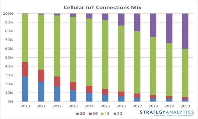 Прогноз рынка IoT с доступом к мобильным сетям до 2030 года