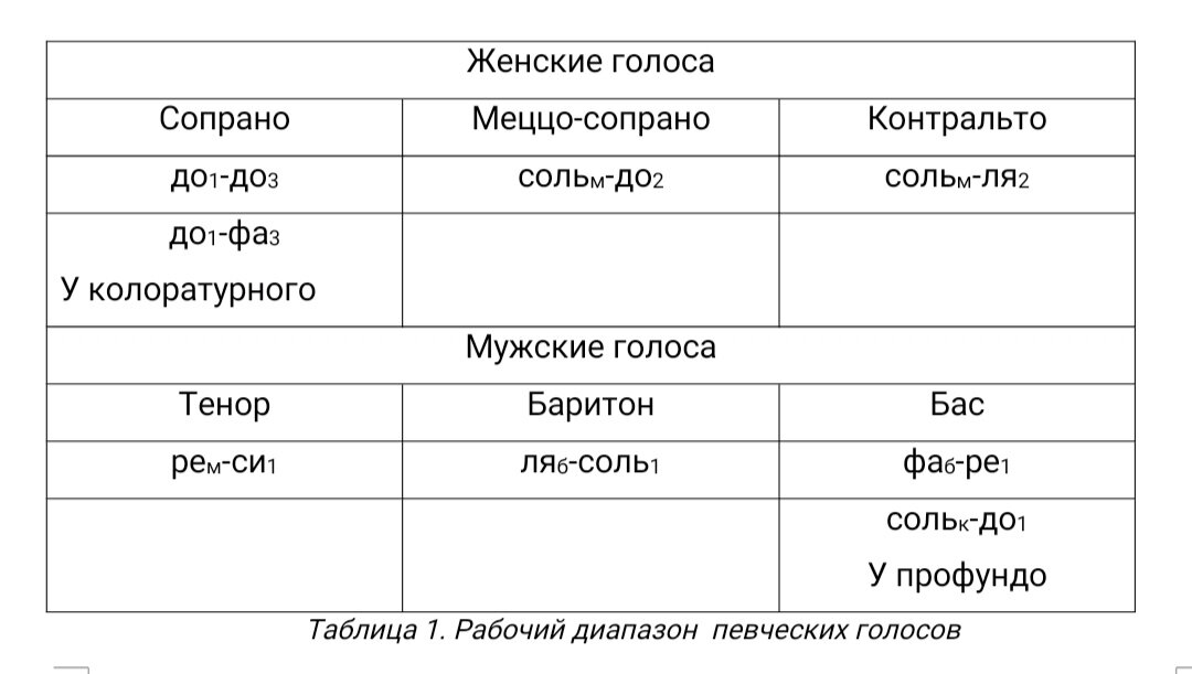 Колоратурное сопрано это какой голос. Типы голосов таблица. Певческие голоса таблица. Меццо-сопрано диапазон голоса. Тембры голосов в виде таблицы.