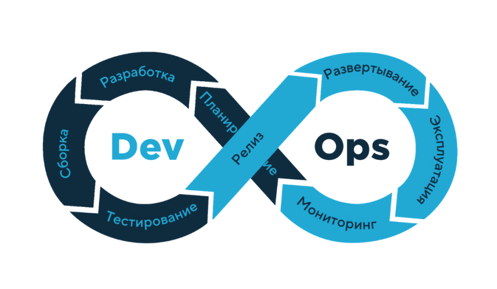  В DevOps задачи непрерывно курсируют между отделами разработки: протестированный код сразу уходит на релиз, а собранные администратором отчеты о работе приложения превращаются в план для разработчиков