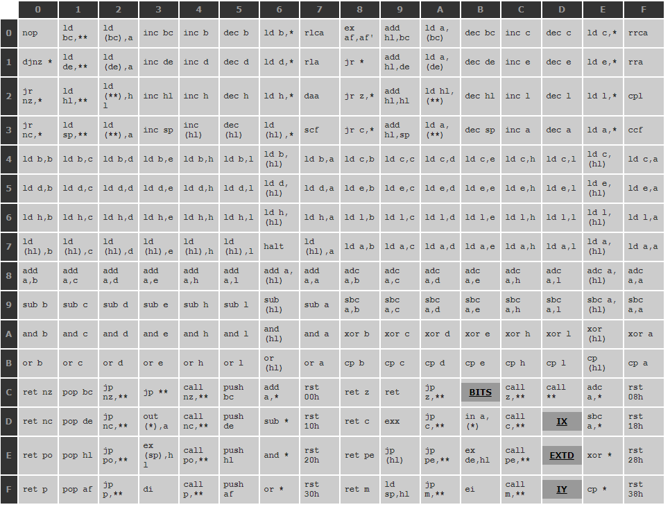 Таблица1. Основные командыZ80 