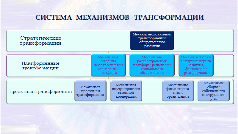 Трансформация социальных институтов