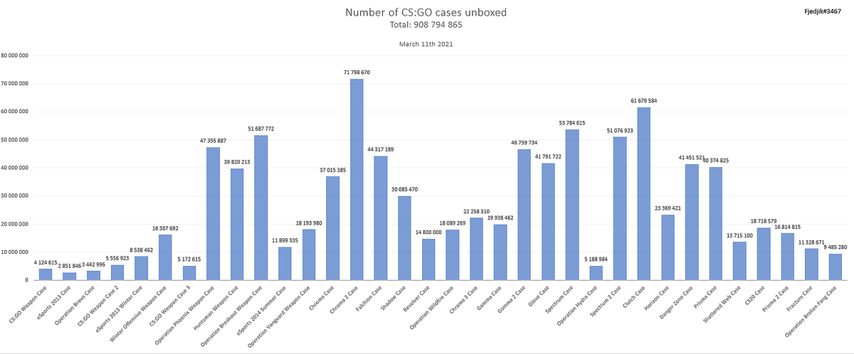 Чтобы получить эти данные, юзер воспользовался сайтом, на котором можно посмотреть количество скинов в инвентарях пользователей. Он объяснил это на примере Glock-18 | «Неонуар» самого худшего качества из кейса операции «Сломанный Клык». На момент исследования у всех пользователей CS:GO было 4994 этих пистолета в таком состоянии. Он разделил это число на шанс выпадения скина из ящика с такой же потертостью и качеством и получил 9 485 280. 
Итоговая сумма вышла не самой точной — на нее могли повлиять контракты. Чтобы минимизировать это отклонение, автор исследования выбрал в каждом кейсе самый потертый скин низшего качества, однако можно предположить, что реальная цифра немного выше.