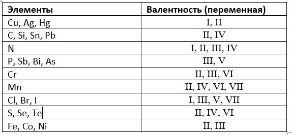 Элементы с валентностью 1. Таблица валентности химических элементов 7. Таблица постоянных и переменных валентностей. Постоянная валентность элементов таблица. Элементы с постоянной валентностью таблица.