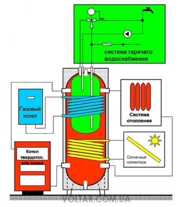 Тепловой аккумулятор для системы отопления. Аккумуляторный бак для отопления принцип работы. Тепловой бак аккумулятор для отопления. Теплоаккумулятор схема устройства. Теплоаккумулятор для отопления устройство и принцип работы.