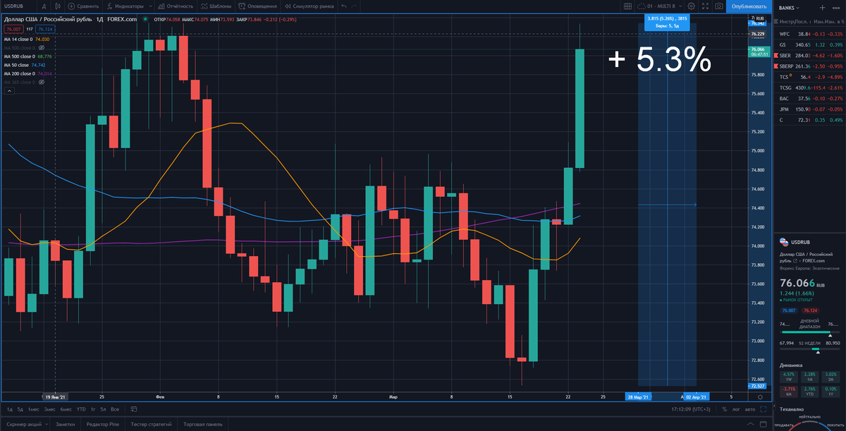 USDRUB Дневной график. 