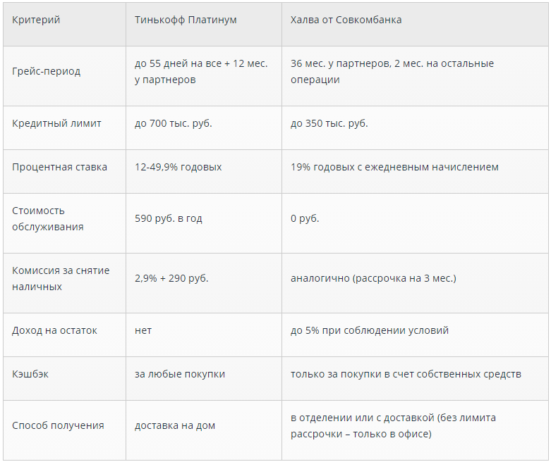 Карта халва процент кредита. Карта халва и тинькофф. Карта халва накопительного счета. Тариф по кредитной карте тинькофф.