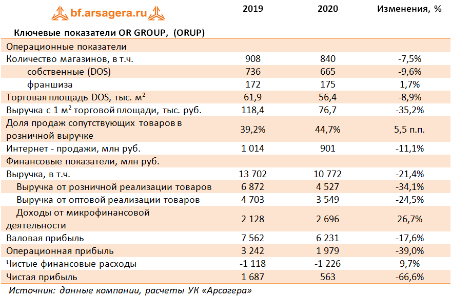 Показатели операционной деятельности