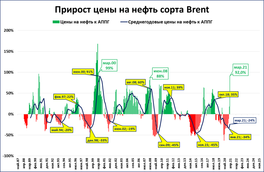 Прогноз мирового спроса на нефть снижен на 200 тысяч баррелей в сутки - РБК