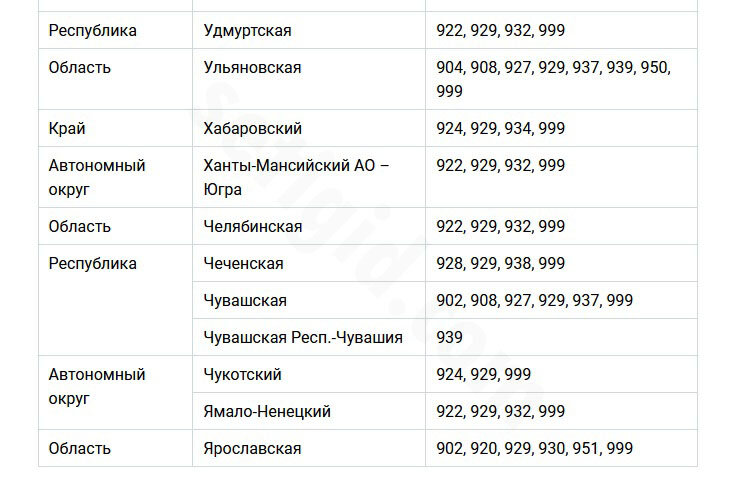 Оператор 936 какой регион