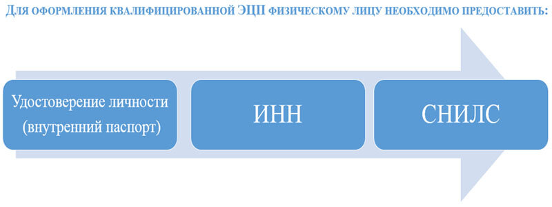 Документация для эцп.