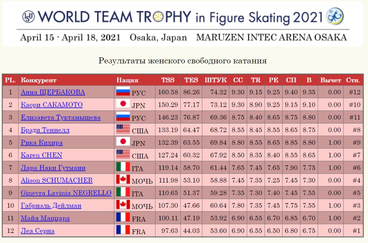 Результат Женщины. Произвольная программа. Командный Чемпионат мира 2021. Скриншот isuresults.com