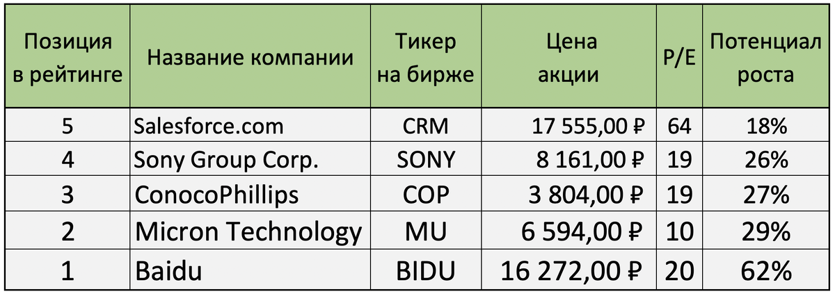 ТОП-5 иностранных акций на Московской бирже, на май 2021 г.