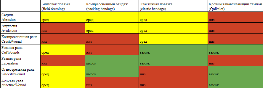 на данной картинке предоставлены раны и воздействие определенного вида мед помощи на них,
