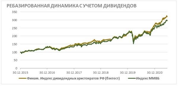 Дивидендные аристократы 2023. Российские дивидендные Аристократы.