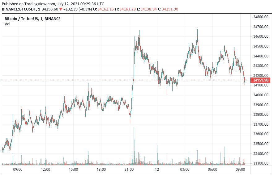 График курса bitcoin к USDT. Источник: TradingView