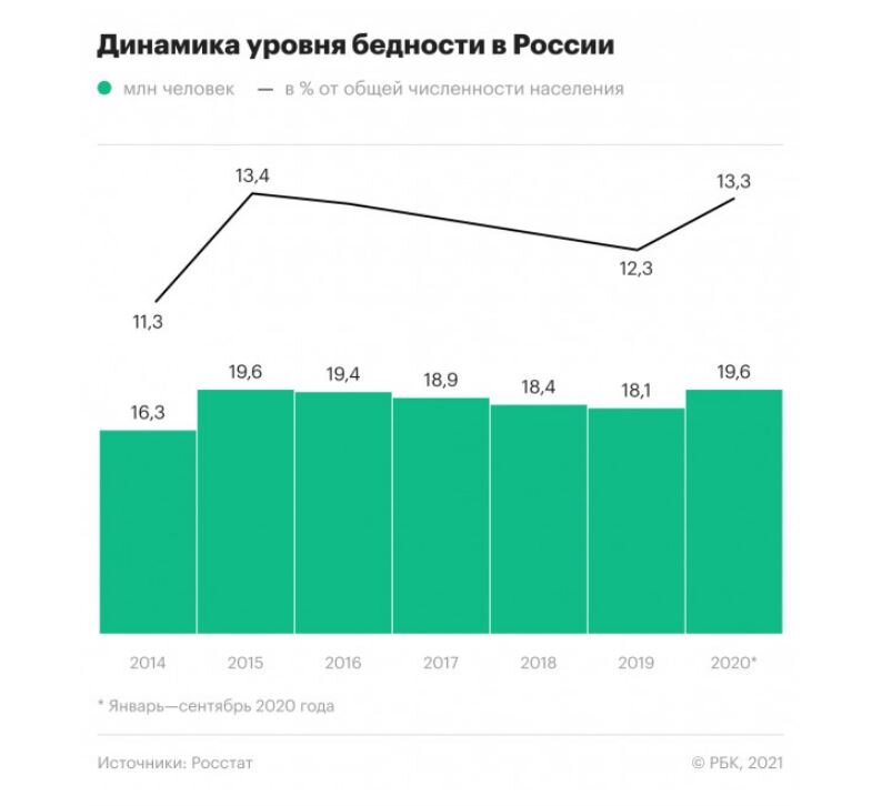 Динамика уровня бедности в России. Источник: РБК