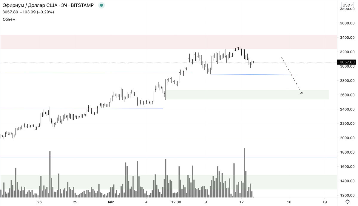 #ethusd H3