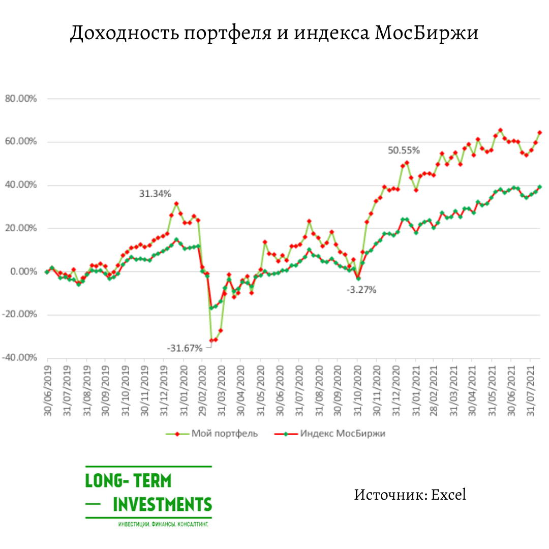 Волатильность индекса МосБиржи