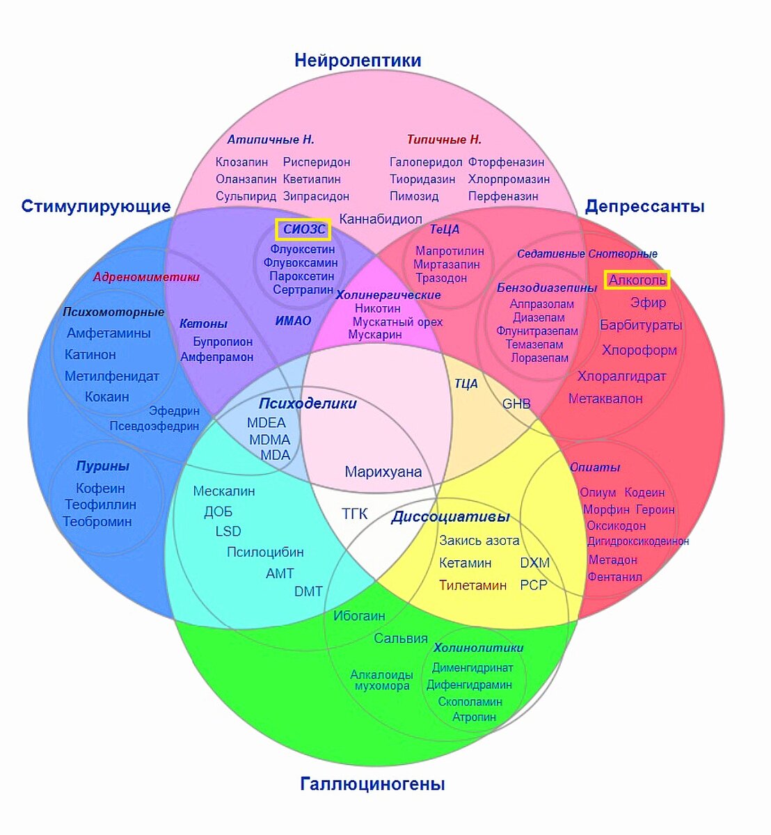 Диаграмма с классификацией психоактивных веществ, на которой изображены наиболее известные их представителями