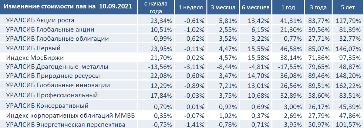 Изменение стоимости пая на 10.09.2021