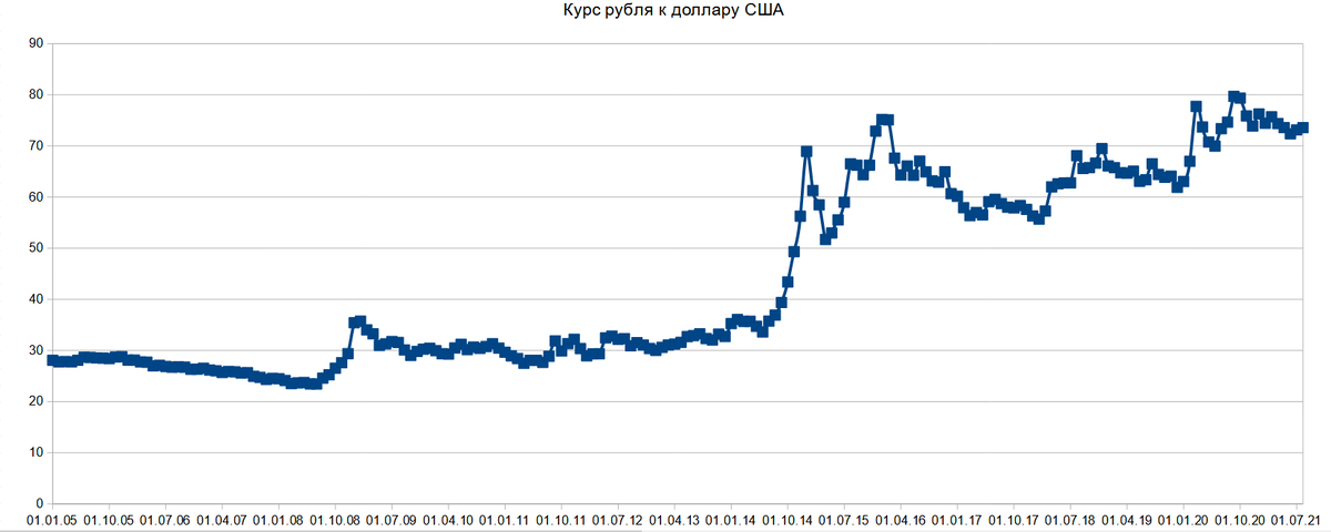 Курс рубля на 15. Инфляция в США. Курс рубля. Инфляция СПБ 2022. Курс рубля к доллару.