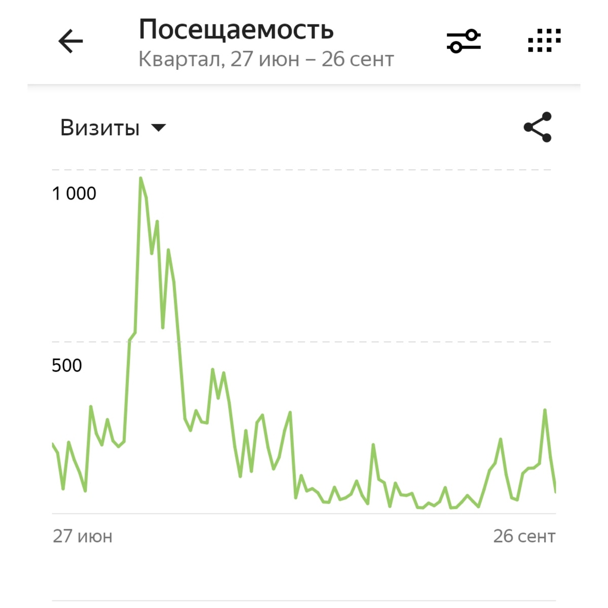 Статистика посещаемости. Рост был во время розыгрыша. 