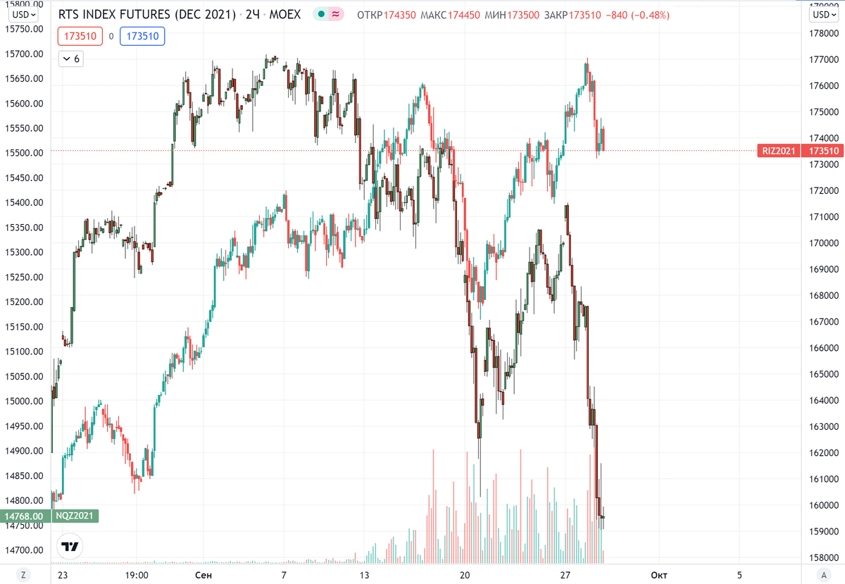 График (H2) фьючерсов на индекс РТС и индекс Nasdaq