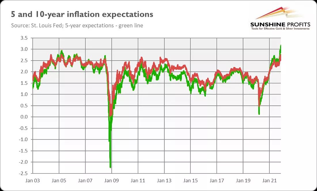 Инфляционные ожидания на 5 и 10 лет / график © SunshineProfits