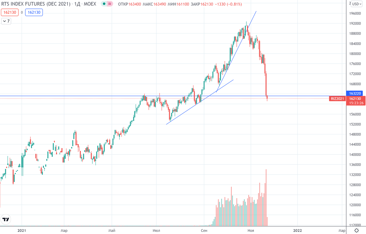 График (D1) фьючерса на индекс РТС