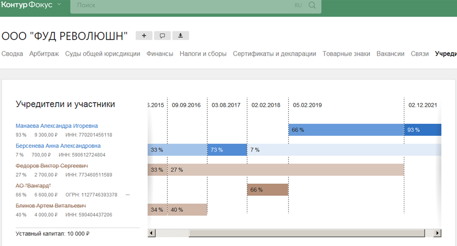 Учредители ООО «Фуд Революшн».Скриншот: сайт «Контур.Фокус»