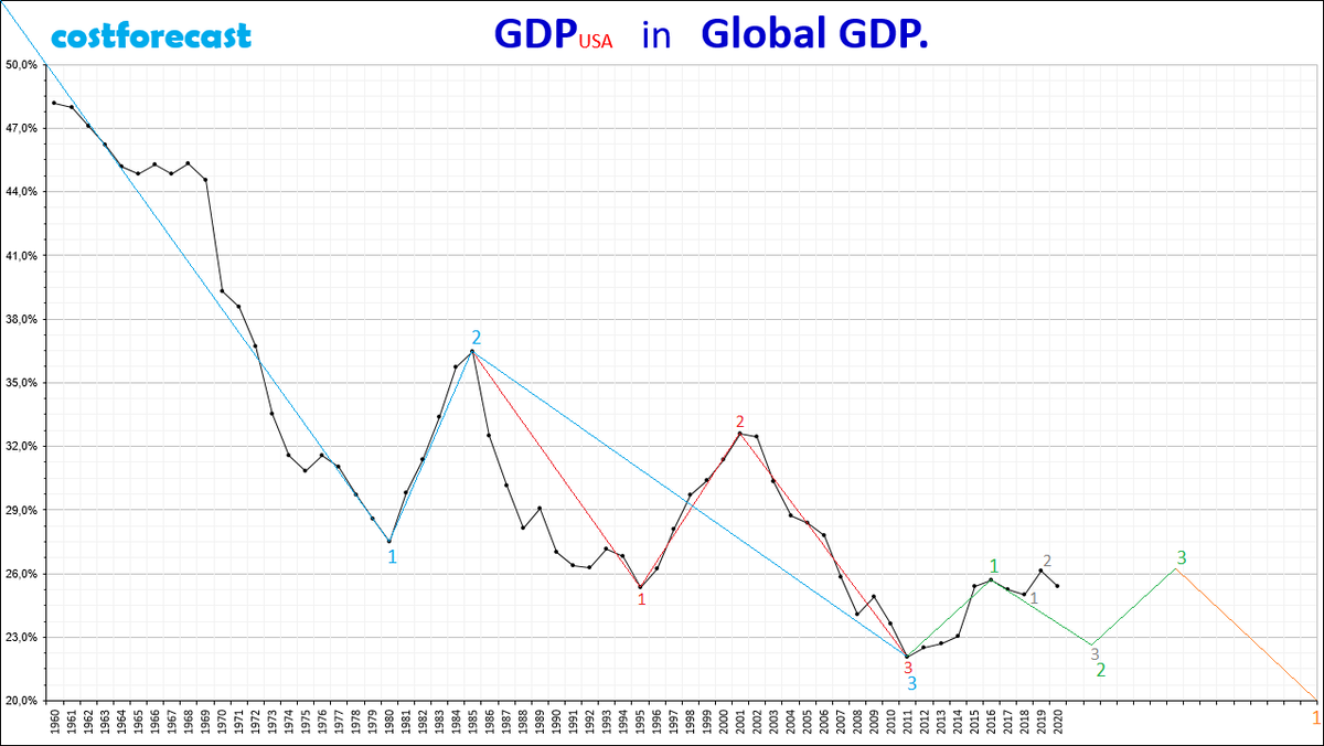 Доля ВВП США. Фрактальная структура.