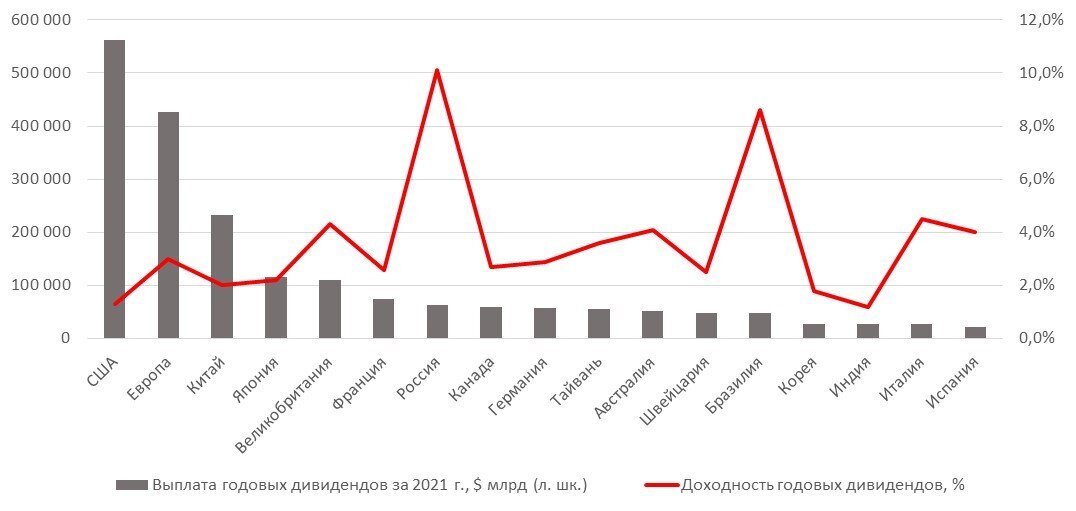 Источник: Bloomberg, MSCI, ITI Capital