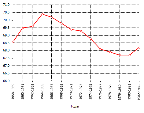 Продолжительность жизни в СССР