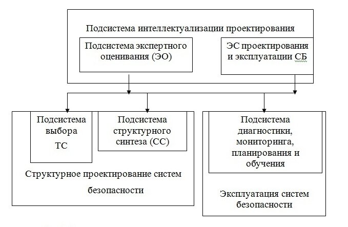 Рис.1.Структурная схема системы интеллектуализированного автоматизированного проектирования и эксплуатации систем безопасности.