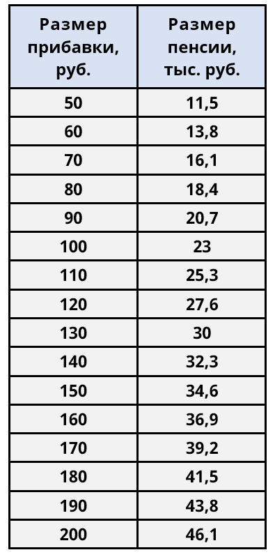 Зависимость прибавки к военной пенсии в январе 2022 г. от величины пенсии в декабре 2022 г.