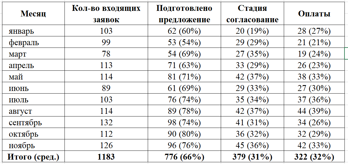 В таблице показаны моделей телефонов