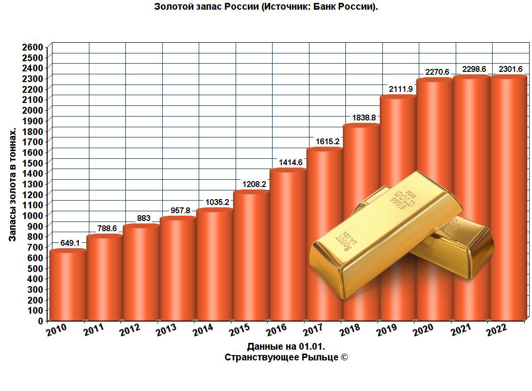 Золотой запас россии 2024. Золотой запас России по годам. Категории запасов золота.