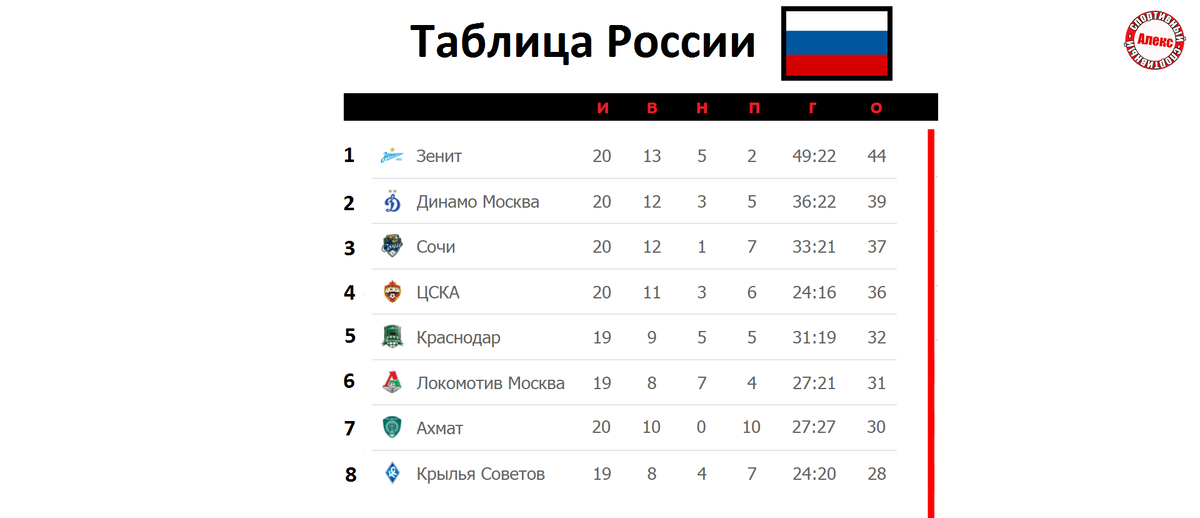 Чемпионат россии 20 тур результаты