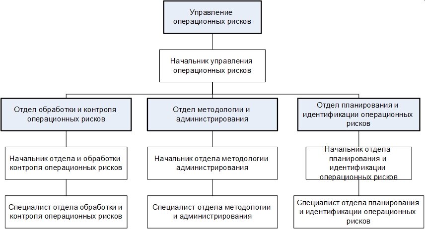 Рис. 2. Организационная структура Управления операционных рисков (фрагмент)