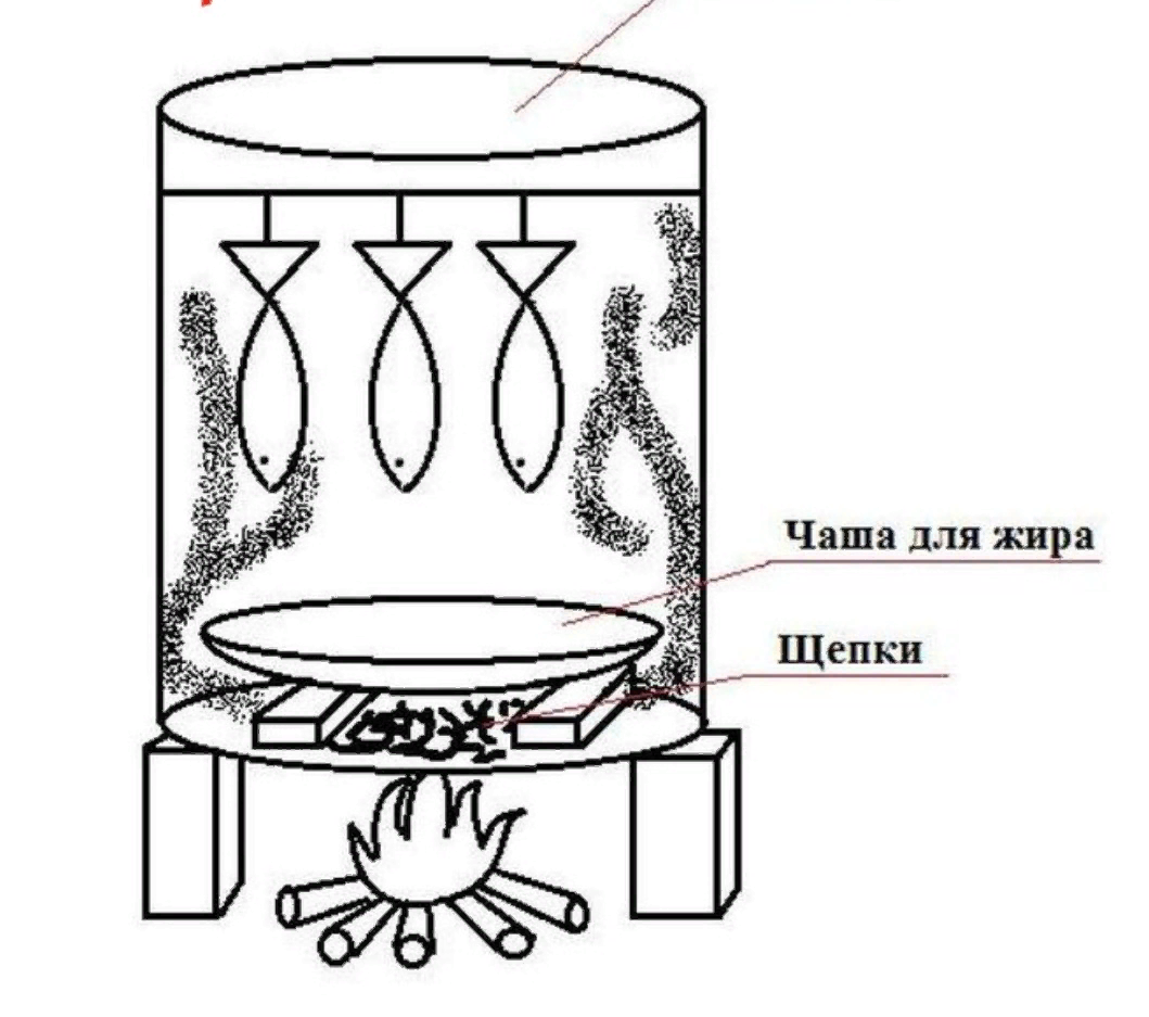 Коптильня схема чертеж. Коптильня из бочки 200 литров горячего копчения чертеж. Коптилка горячего копчения из бочки чертеж. Чертеж коптильни с 200 литровой бочки. Коптильня из бочки 200 литров холодного копчения чертеж.