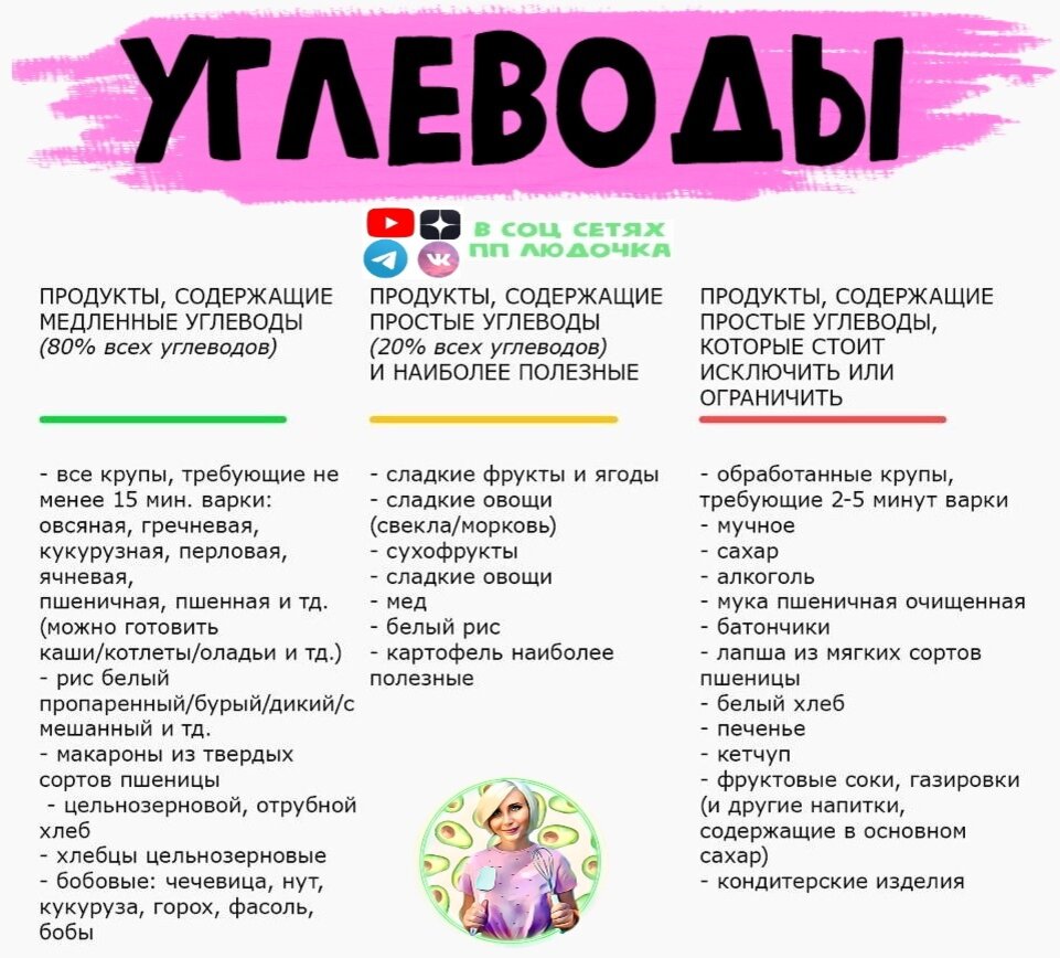 УГЛЕВОДЫ | ПП ЛЮДОЧКА ПП РЕЦЕПТЫ | Дзен