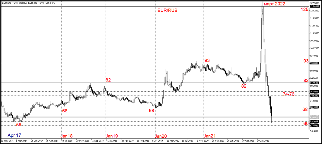 EUR/RUB_TOM_WEEKLY