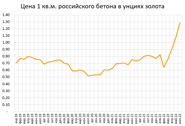 Цена недвижимости в золоте