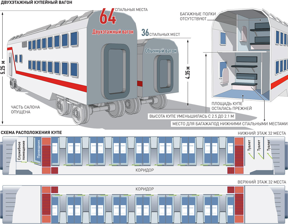 Сколько вагонов в поезде. Схема двухэтажного вагона РЖД. Двухэтажный пассажирский вагон РЖД. Схема 2-х этажного вагона Москва-Санкт-Петербург. Двухэтажный вагон РЖД высота 2 этажа.