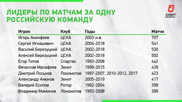     Лидеры по матчам за одну российскую команду.