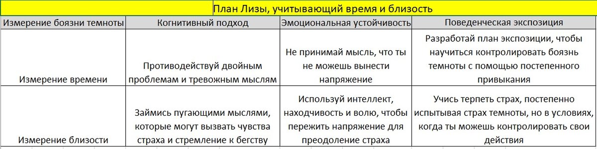 План Лизы, учитывающий время и близость