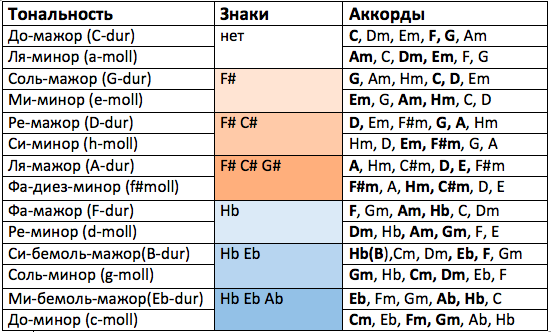 Таблица тональностей аккордов. Аккорды в тональности до минор. Минорные тональности таблица. Ноты в тональностях таблица.