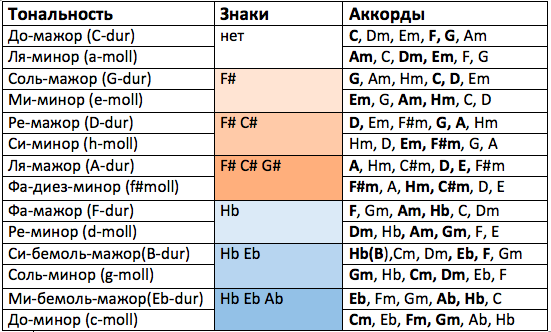 Org minus тональность. Тональности на гитаре таблица. Аккорды в тональности. Аккорды в тональности до минор. Таблица тональностей аккордов.