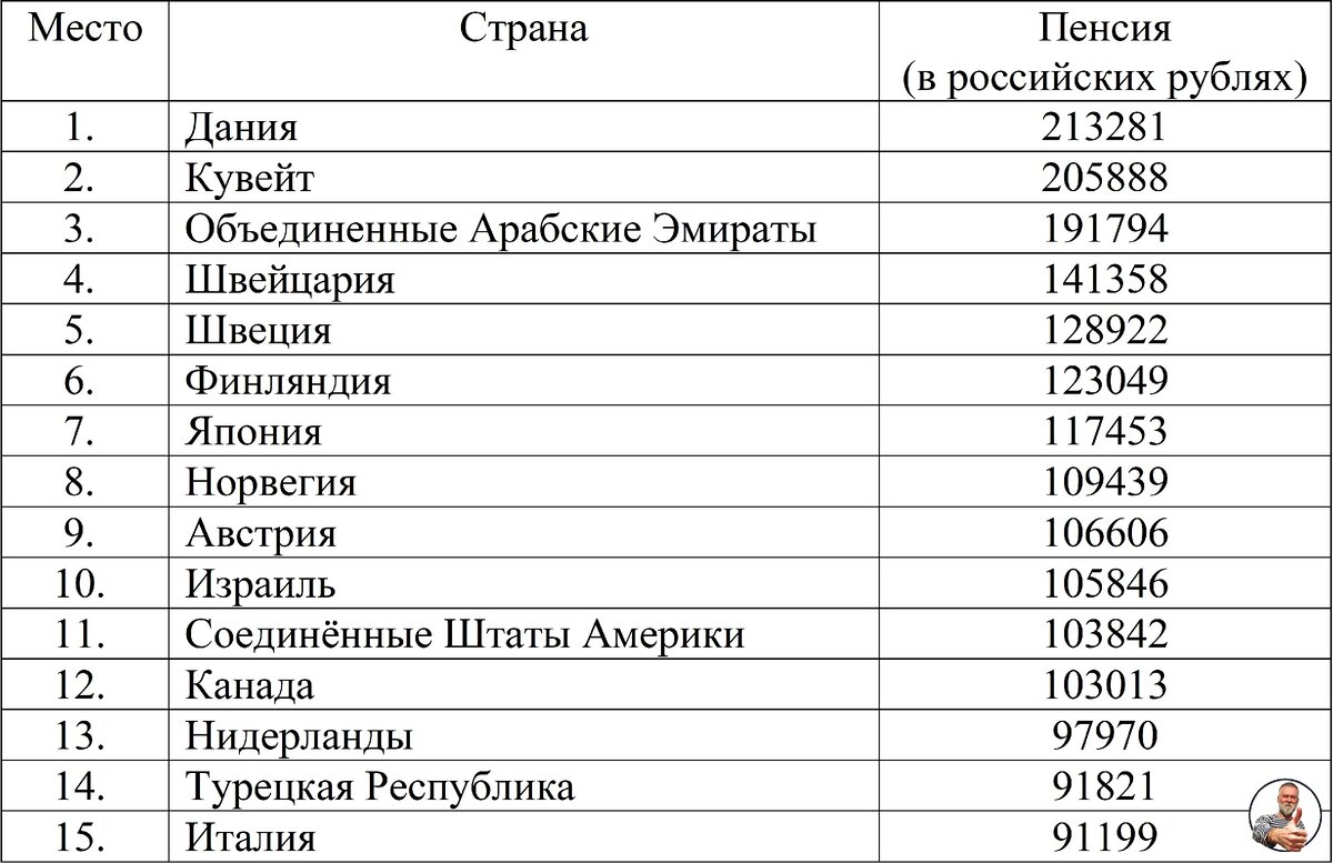 Рейтинг стран по среднему размеру пенсии